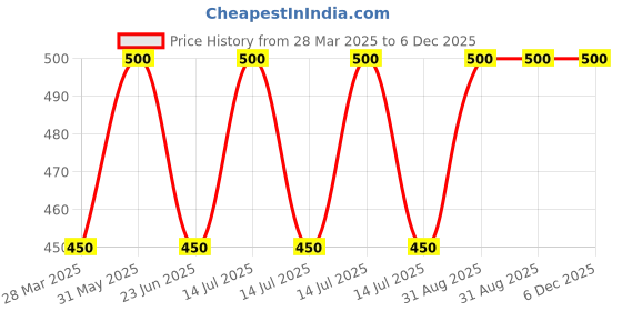 myntra.com Shajiv Unisex Kids Printed Hooded Sweatshirt shajiv Price History Graph from 28 Mar 2025 to 5 Dec 2025