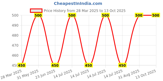 myntra.com Shajiv Unisex Kids Printed Hooded Sweatshirt shajiv Price History Graph from 28 Mar 2025 to 4 Oct 2025