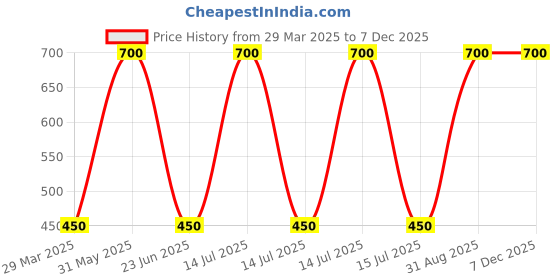 myntra.com Shajiv Unisex Kids Printed Hooded Sweatshirt shajiv Price History Graph from 29 Mar 2025 to 6 Dec 2025