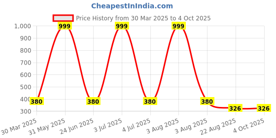 myntra.com Shajiv Unisex Kids Printed Running Shorts shajiv Price History Graph from 30 Mar 2025 to 4 Oct 2025