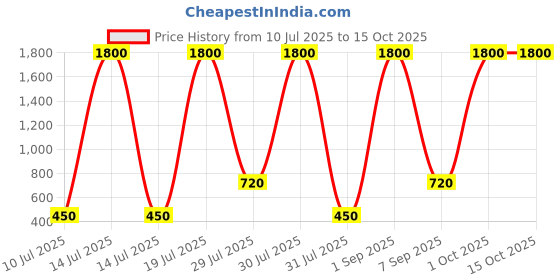 myntra.com SHAKTI CREATION Boys Green Clothing Set shakti creation Price History Graph from 10 Jul 2025 to 14 Oct 2025