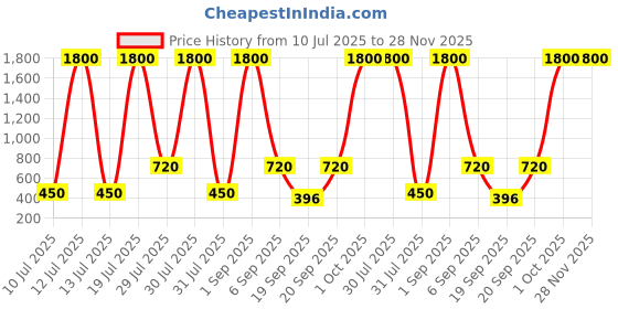 myntra.com SHAKTI CREATION Boys Pink Clothing Set shakti creation Price History Graph from 10 Jul 2025 to 27 Nov 2025