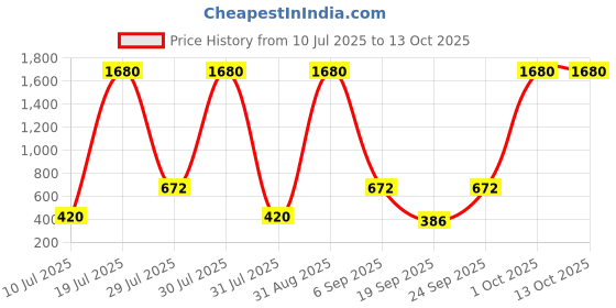 myntra.com SHAKTI CREATION Boys Pink Clothing Set shakti creation Price History Graph from 10 Jul 2025 to 12 Oct 2025