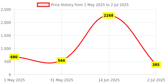 myntra.com SHAKTI CREATION Boys Printed T-shirt with Shorts shakti creation Price History Graph from 1 May 2025 to 2 Jul 2025