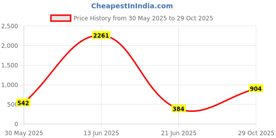 myntra.com SHAKTI CREATION Boys Printed T-shirt with Shorts shakti creation Price History Graph from 30 May 2025 to 29 Oct 2025