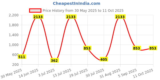 myntra.com SHAKTI CREATION Boys Printed Top with Shorts shakti creation Price History Graph from 30 May 2025 to 9 Oct 2025