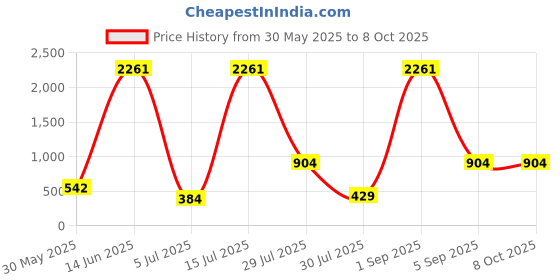myntra.com SHAKTI CREATION Boys Printed Top with Shorts shakti creation Price History Graph from 30 May 2025 to 7 Oct 2025