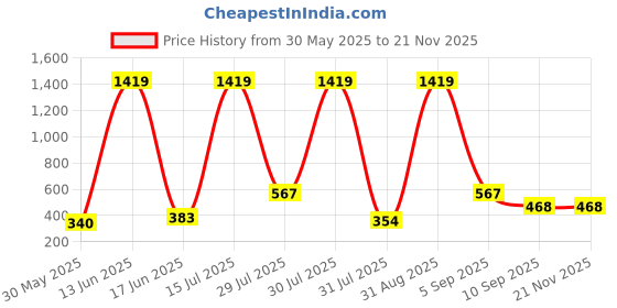 myntra.com SHAKTI CREATION Floral Print Fit & Flare Dress shakti creation Price History Graph from 30 May 2025 to 20 Nov 2025