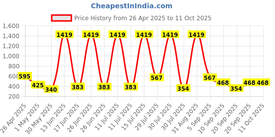 myntra.com SHAKTI CREATION Floral Print Flared Sleeve A-Line Dress shakti creation Price History Graph from 26 Apr 2025 to 11 Oct 2025