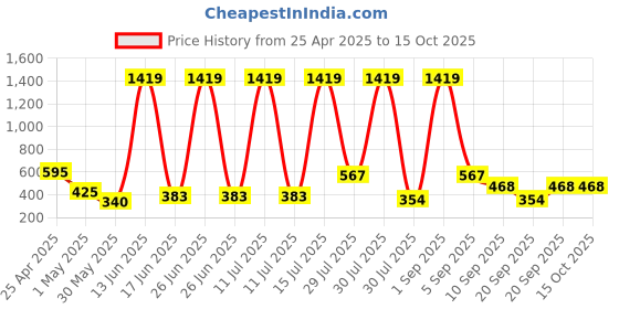 myntra.com SHAKTI CREATION Girl Printed Cap Sleeves Bow Fit & Flare Dress shakti creation Price History Graph from 25 Apr 2025 to 15 Oct 2025