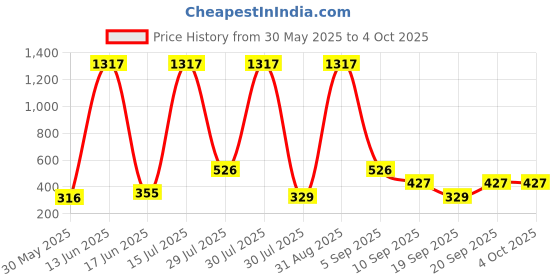 myntra.com SHAKTI CREATION Girl Solid A-Line Dress shakti creation Price History Graph from 30 May 2025 to 4 Oct 2025