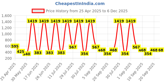 myntra.com SHAKTI CREATION Girls Cotton Printed Cap Sleeves Fit & Flare Dress shakti creation Price History Graph from 25 Apr 2025 to 6 Dec 2025