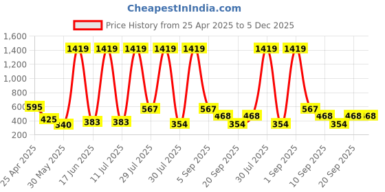myntra.com SHAKTI CREATION Girls Floral Print A-Line Dress shakti creation Price History Graph from 25 Apr 2025 to 5 Dec 2025