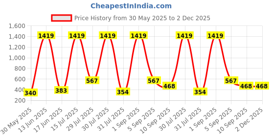 myntra.com SHAKTI CREATION Girls Floral Print Flutter Sleeves Fit & Flare Dress shakti creation Price History Graph from 30 May 2025 to 2 Dec 2025