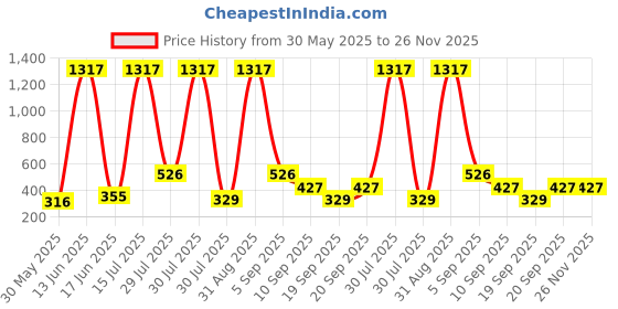 myntra.com SHAKTI CREATION Girls Graphic Solid Pinafore Dress shakti creation Price History Graph from 30 May 2025 to 25 Nov 2025