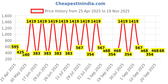 myntra.com SHAKTI CREATION Girls Printed Fit and Flare Dress shakti creation Price History Graph from 25 Apr 2025 to 18 Nov 2025