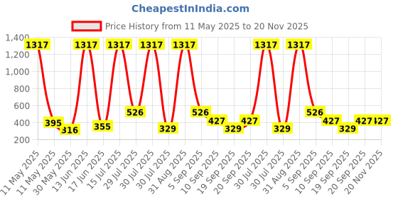 myntra.com SHAKTI CREATION Girls Solid A-Line Knee Length Dress shakti creation Price History Graph from 11 May 2025 to 19 Nov 2025