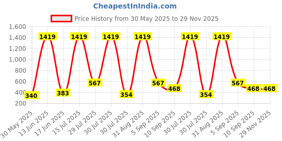 myntra.com SHAKTI CREATION Girls Striped Print A-Line Dress shakti creation Price History Graph from 30 May 2025 to 28 Nov 2025
