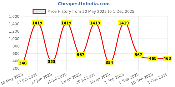 myntra.com SHAKTI CREATION Kids 1Floral Print Fit & Flare Dress shakti creation Price History Graph from 30 May 2025 to 30 Nov 2025
