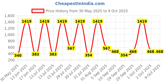 myntra.com SHAKTI CREATION Kids Flutter Sleeve Fit & Flare Dress With Bloomers shakti creation Price History Graph from 30 May 2025 to 9 Oct 2025