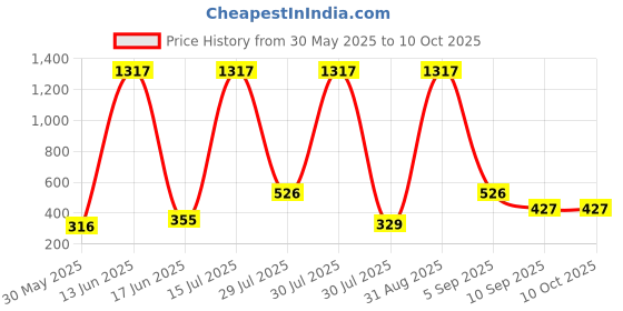myntra.com SHAKTI CREATION Pinafore Dress shakti creation Price History Graph from 30 May 2025 to 10 Oct 2025