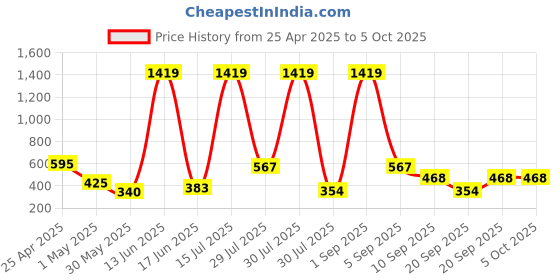 myntra.com SHAKTI CREATION Polka Dot Print A-Line Dress shakti creation Price History Graph from 25 Apr 2025 to 5 Oct 2025