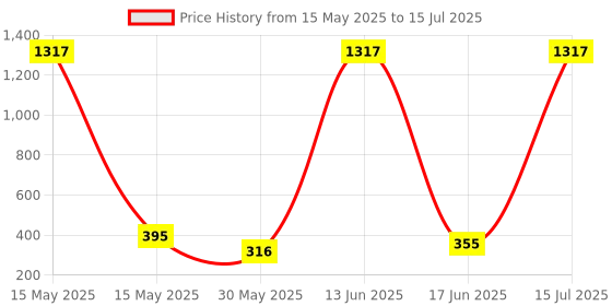 myntra.com SHAKTI CREATION Polka Dot Print A-Line Dress shakti creation Price History Graph from 15 May 2025 to 15 Jul 2025