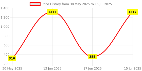 myntra.com SHAKTI CREATION Print A-Line Dress shakti creation Price History Graph from 30 May 2025 to 15 Jul 2025