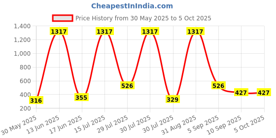 myntra.com SHAKTI CREATION Print A-Line Dress shakti creation Price History Graph from 30 May 2025 to 4 Oct 2025