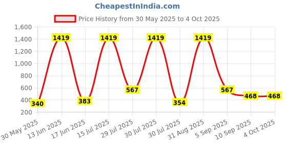 myntra.com SHAKTI CREATION Print Drop-Waist Dress shakti creation Price History Graph from 30 May 2025 to 4 Oct 2025