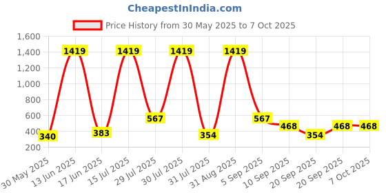 myntra.com SHAKTI CREATION Print Fit & Flare Dress shakti creation Price History Graph from 30 May 2025 to 7 Oct 2025