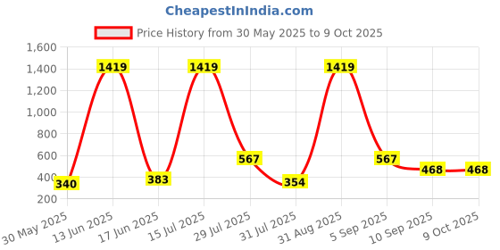 myntra.com SHAKTI CREATION Print Fit & Flare Dress shakti creation Price History Graph from 30 May 2025 to 9 Oct 2025