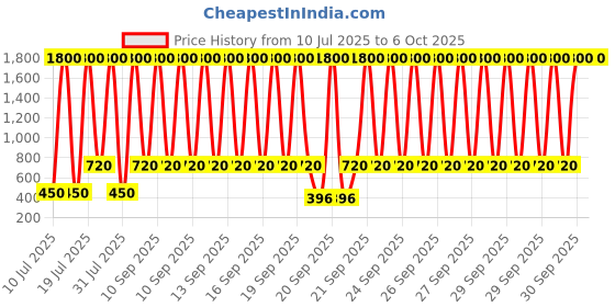 myntra.com SHAKTI CREATION Unisex Blue Clothing Set shakti creation Price History Graph from 10 Jul 2025 to 4 Oct 2025