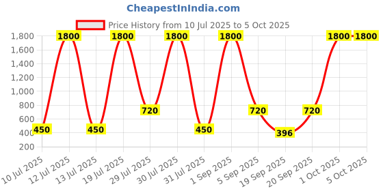 myntra.com SHAKTI CREATION Unisex Brown Clothing Set shakti creation Price History Graph from 10 Jul 2025 to 5 Oct 2025