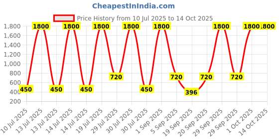 myntra.com SHAKTI CREATION Unisex Green Clothing Set shakti creation Price History Graph from 10 Jul 2025 to 14 Oct 2025