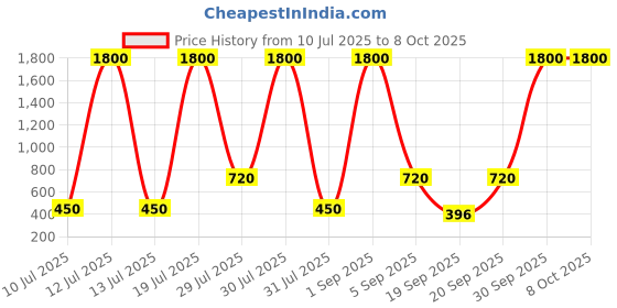 myntra.com SHAKTI CREATION Unisex Green Clothing Set shakti creation Price History Graph from 10 Jul 2025 to 8 Oct 2025