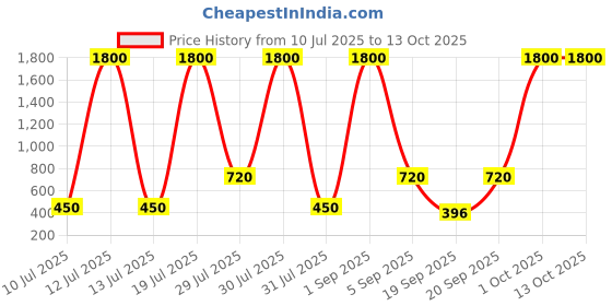 myntra.com SHAKTI CREATION Unisex Green Clothing Set shakti creation Price History Graph from 10 Jul 2025 to 12 Oct 2025