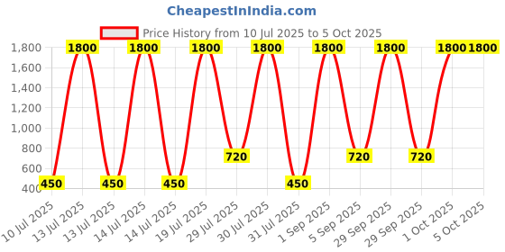 myntra.com SHAKTI CREATION Unisex Peach Clothing Set shakti creation Price History Graph from 10 Jul 2025 to 4 Oct 2025