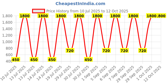 myntra.com SHAKTI CREATION Unisex Pink Clothing Set shakti creation Price History Graph from 10 Jul 2025 to 12 Oct 2025