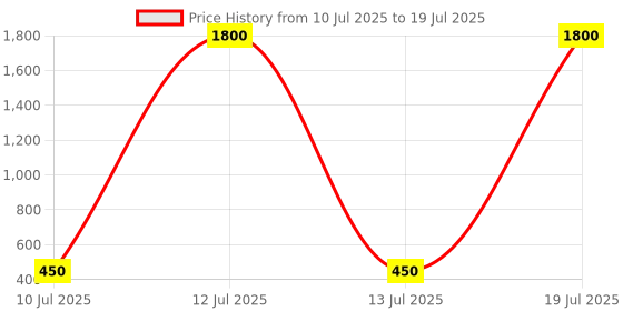 myntra.com SHAKTI CREATION Unisex Rust Clothing Set shakti creation Price History Graph from 10 Jul 2025 to 13 Jul 2025
