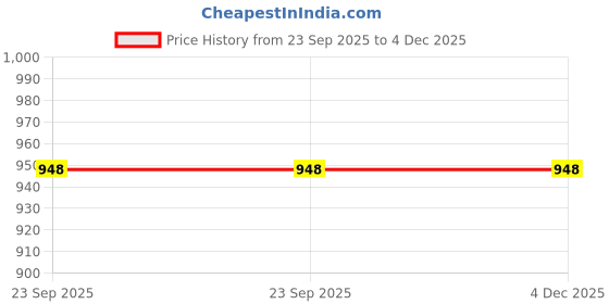 myntra.com Shakuntla Vintage Gold Metal Duck Home Gift Set shakuntla vintage Price History Graph from 23 Sep 2025 to 4 Dec 2025
