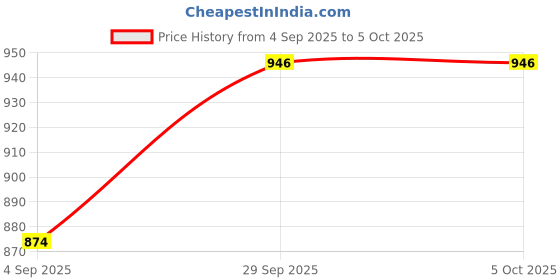 myntra.com SHALIG Floral Printed Mirror Work Flared Kurta With Trousers & Dupatta shalig Price History Graph from 4 Sep 2025 to 4 Oct 2025