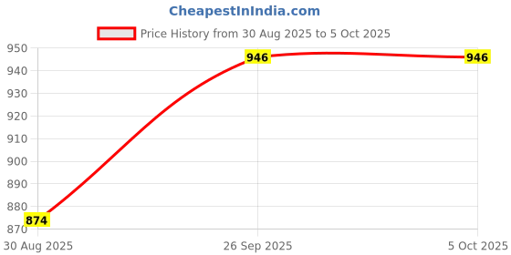 myntra.com SHALIG Floral Printed Round Neck Sequinned Anarkali Kurta With Trousers & Dupatta shalig Price History Graph from 30 Aug 2025 to 4 Oct 2025