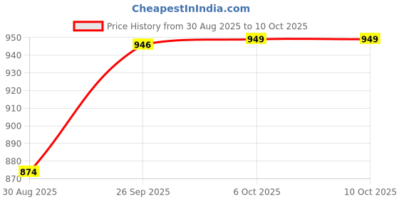 myntra.com SHALIG Floral Printed V-Neck Sequinned Empire Anarkali Kurta With Trousers & Dupatta shalig Price History Graph from 30 Aug 2025 to 9 Oct 2025