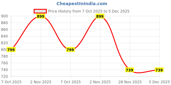 myntra.com SHALIG Printed Cotton V-Neck Tunic & Trousers Co-Ord Set shalig Price History Graph from 7 Oct 2025 to 5 Dec 2025