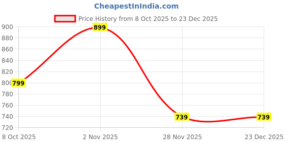 myntra.com SHALIG Pure Cotton V-Neck Sleeveless Top With Trouser Co-ords shalig Price History Graph from 8 Oct 2025 to 23 Dec 2025