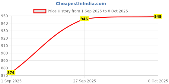 myntra.com SHALIG Women Ethnic Motifs Printed Regular Anarkali Kurta with Trousers & With Dupatta shalig Price History Graph from 1 Sep 2025 to 6 Oct 2025