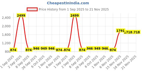 myntra.com SHALIG Women Floral Embroidered Regular Kurta with Trousers & With Dupatta shalig Price History Graph from 1 Sep 2025 to 20 Nov 2025