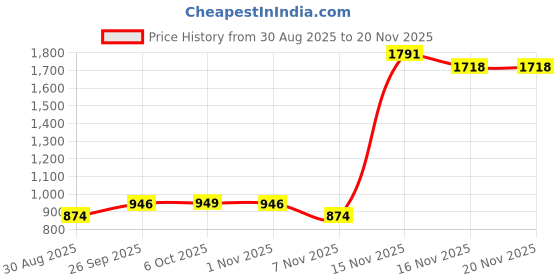 myntra.com SHALIG Women Floral Printed A-Line Kurta with Trousers & Dupatta shalig Price History Graph from 30 Aug 2025 to 20 Nov 2025