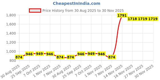 myntra.com SHALIG Women Floral Printed Anarkali Kurta with Trousers & Dupatta shalig Price History Graph from 30 Aug 2025 to 29 Nov 2025